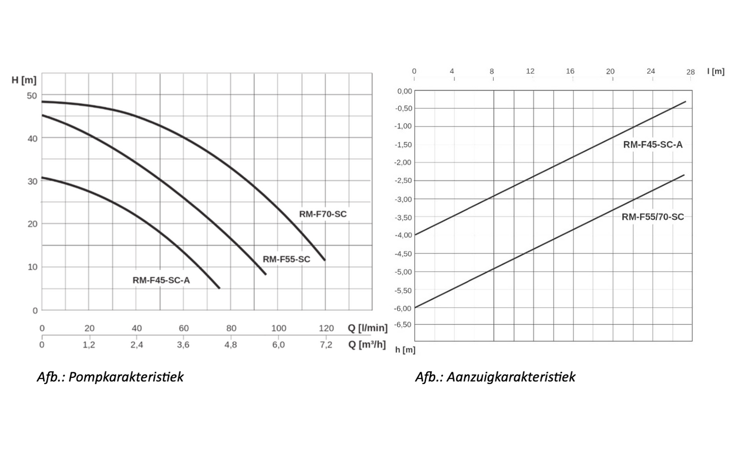 Rainmaster Favorit 45 SC-A - Système de contrôle automatique des eaux pluviales