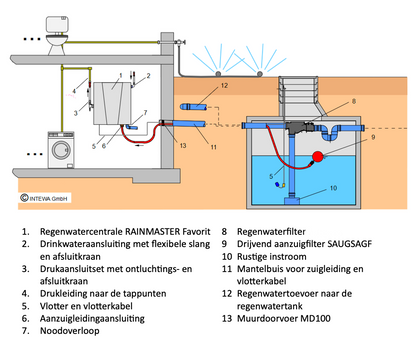 Illustratie werking Rainmaster regenwatersysteem