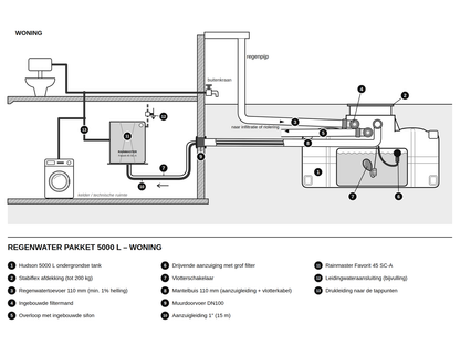 Werkingsschema regenwaterpakket 5000L woning: Hudson regenwaterput met aanzuigset en Rainmaster voor toilet en wasmachine